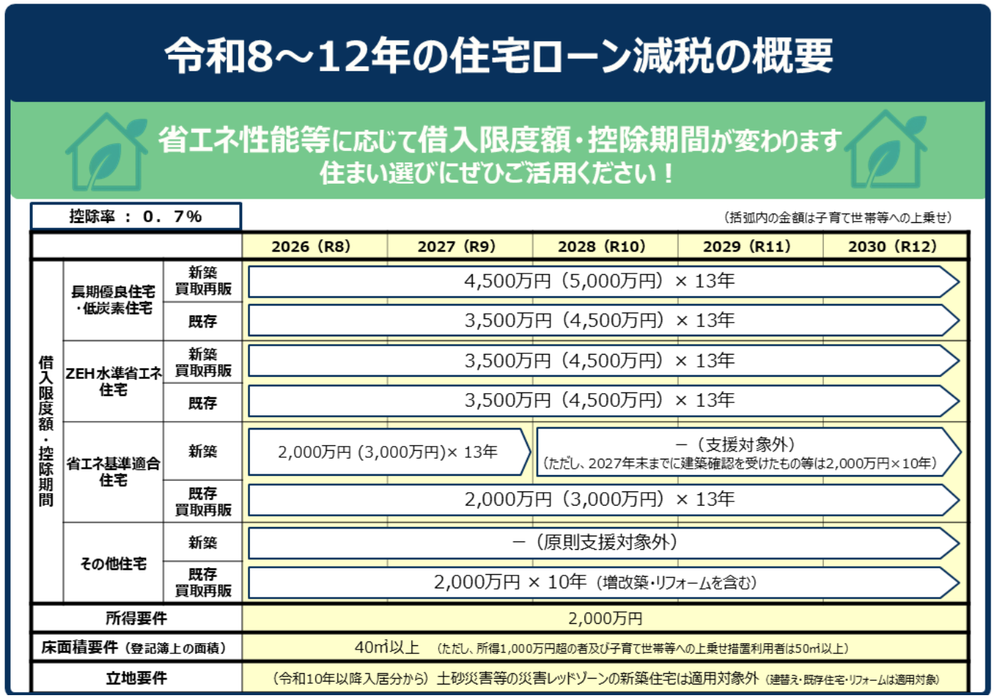 住宅ローン控除：令和８年度税制改正により、 住宅ローン減税が5年間延長されました！