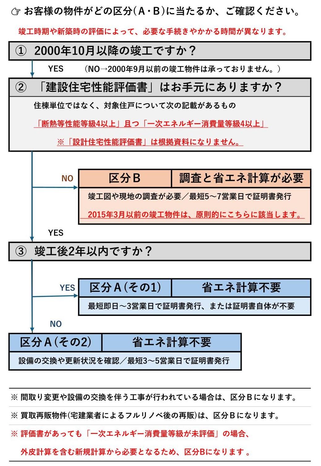 住宅ローン控除：住宅省エネルギー性能証明書の対象区分フローチャート（区分A・区分Bの判定）