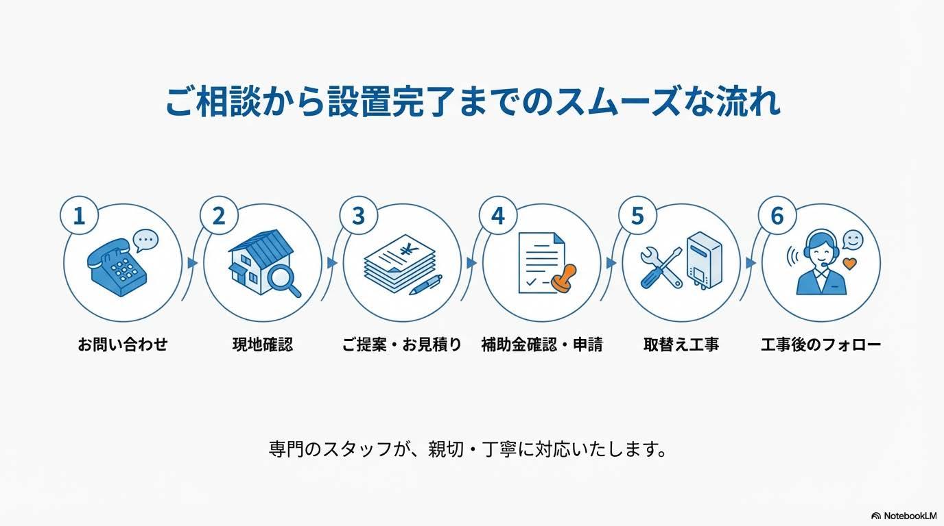 スムーズな流れ