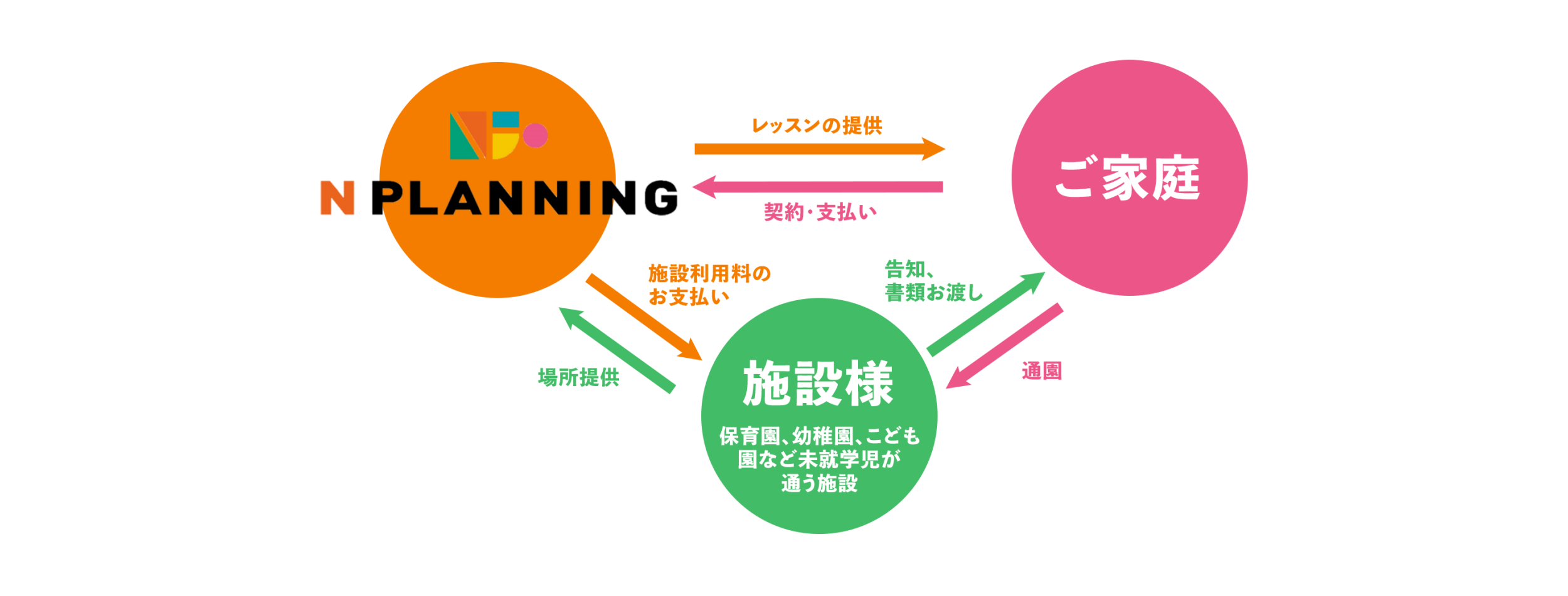 Nプランニングと施設様、各ご家庭の役割