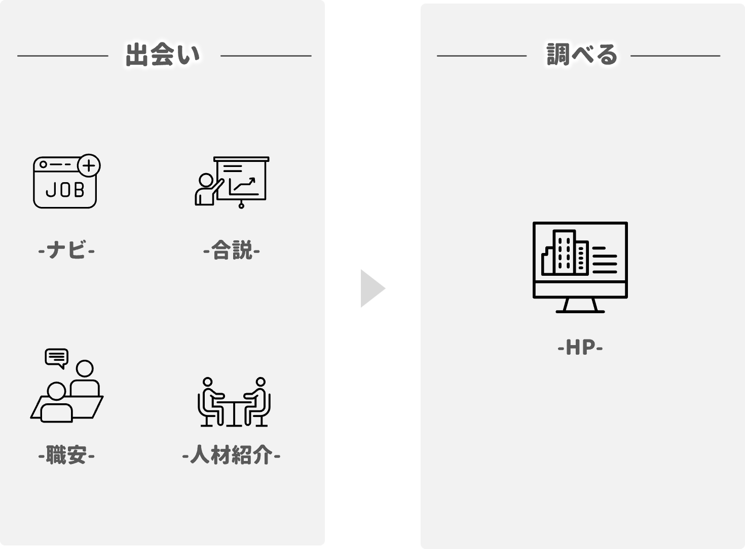 平成の就活フロー(出会い→調べる)