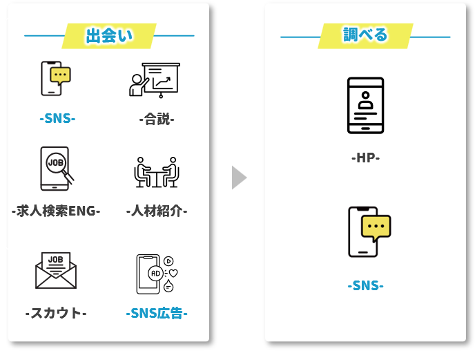 令和の就活フロー(出会い→調べる:SNS主流)