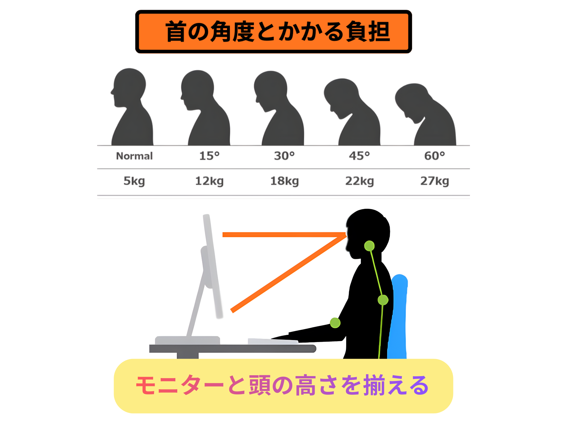 首が下がるほど負担が増える図と、パソコンのモニターと頭の高さを合わせることが重要だという図。