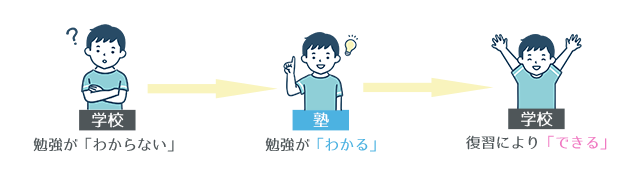 学校：勉強が「わからない」→塾：勉強が「わかる」→学校：復習により「できる」