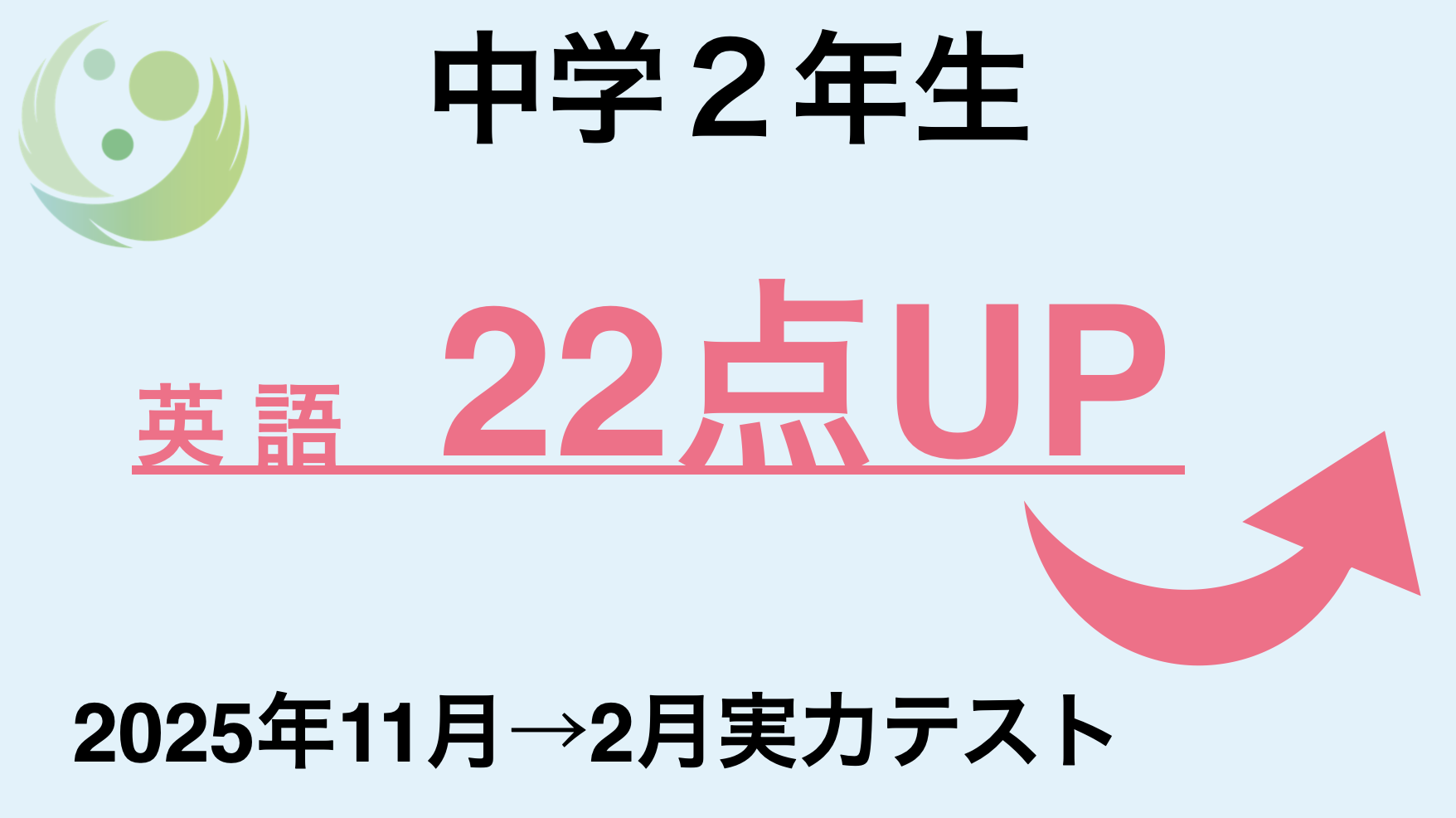 中学2年生 英語22点UP 2025年11月→2月学年末テスト