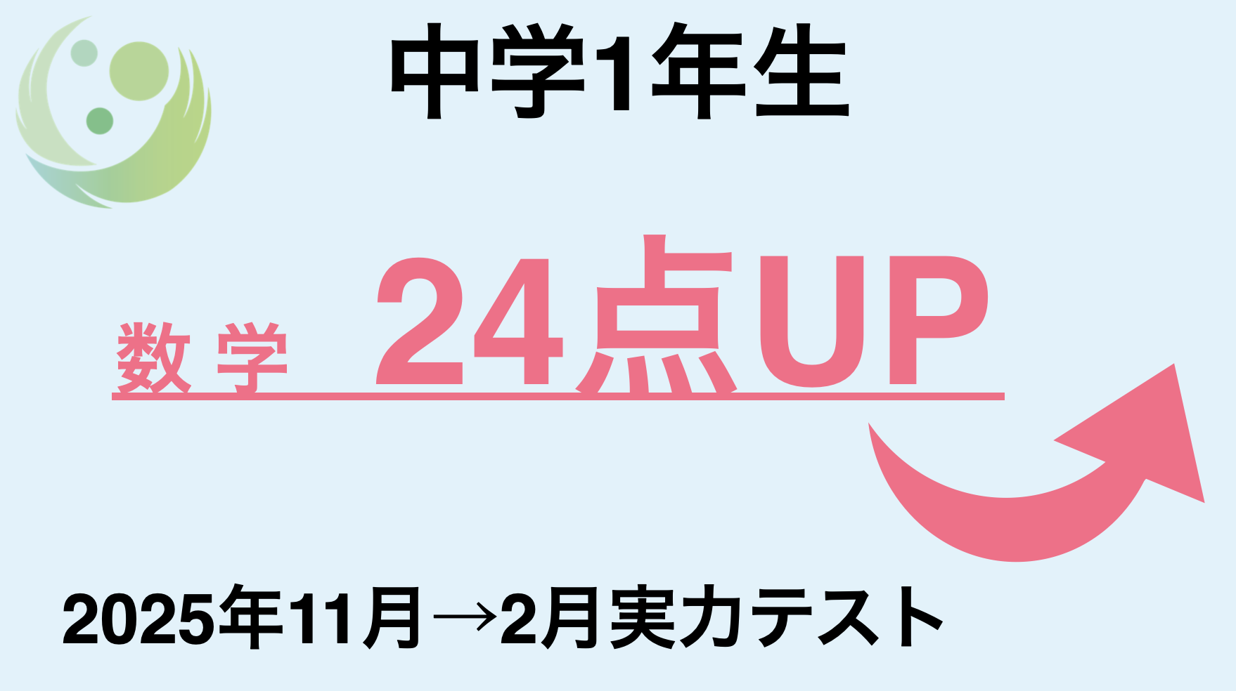 中学1年生 数学24点UP 2025年11月→2月実力テスト