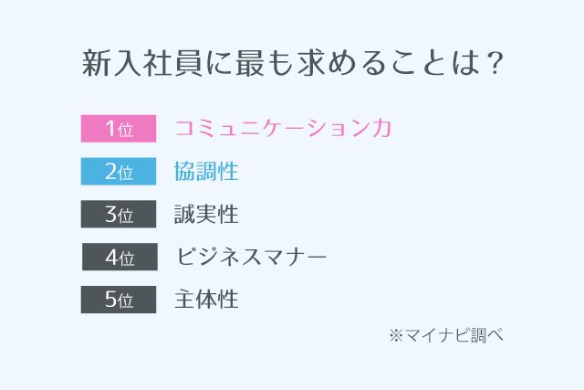 新入社員に最も求めることは？　1位：コミュニケーション力　2位：協調性　3位：誠実性　4位：ビジネスマナー　5位：主体性