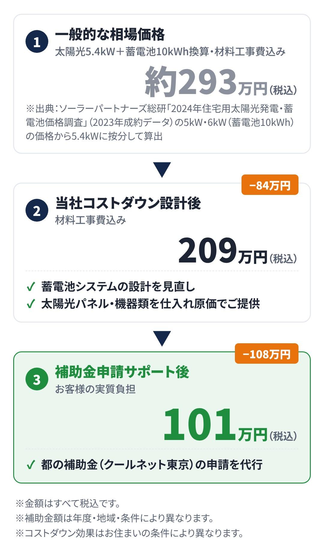 一般的な相場価格293万円、当社のコストダウン設計後209万円、補助金申請サポート後のお客様の実質負担101万円