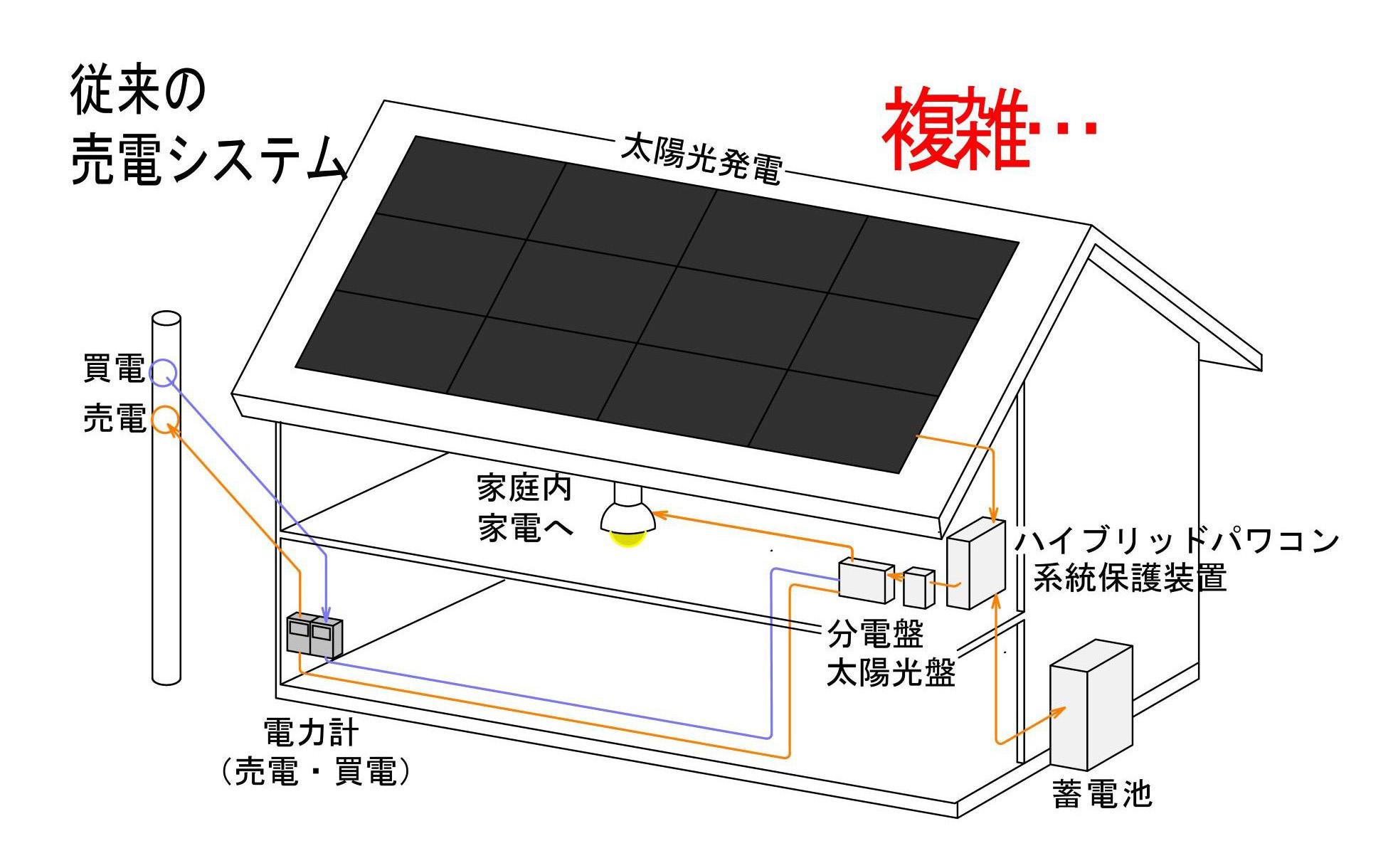 従来の売電システムの配線構成図。ハイブリッドパワコンや系統保護装置など機器が多く複雑