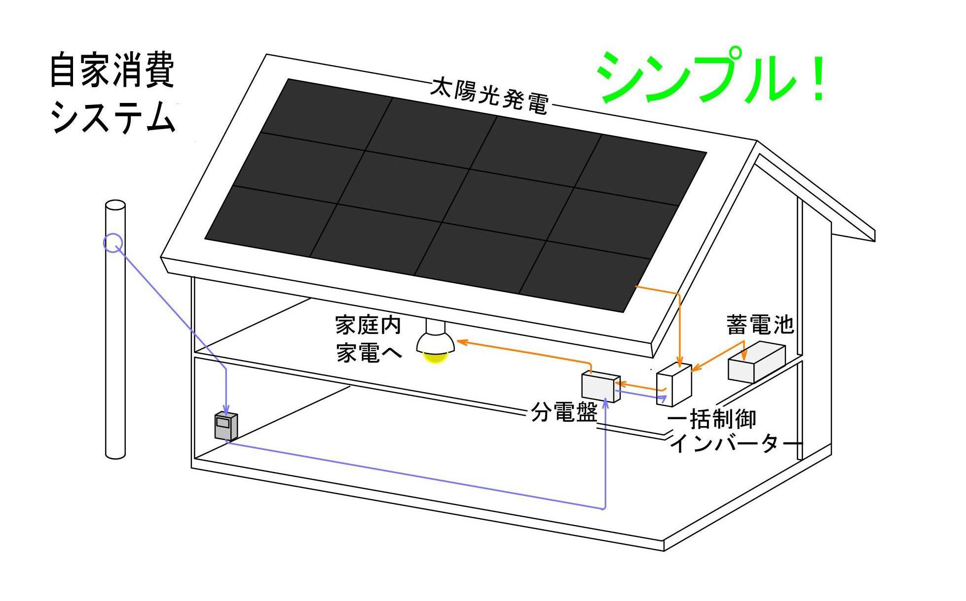 自家消費システムの配線構成図。一括制御インバーターでシンプルな構成