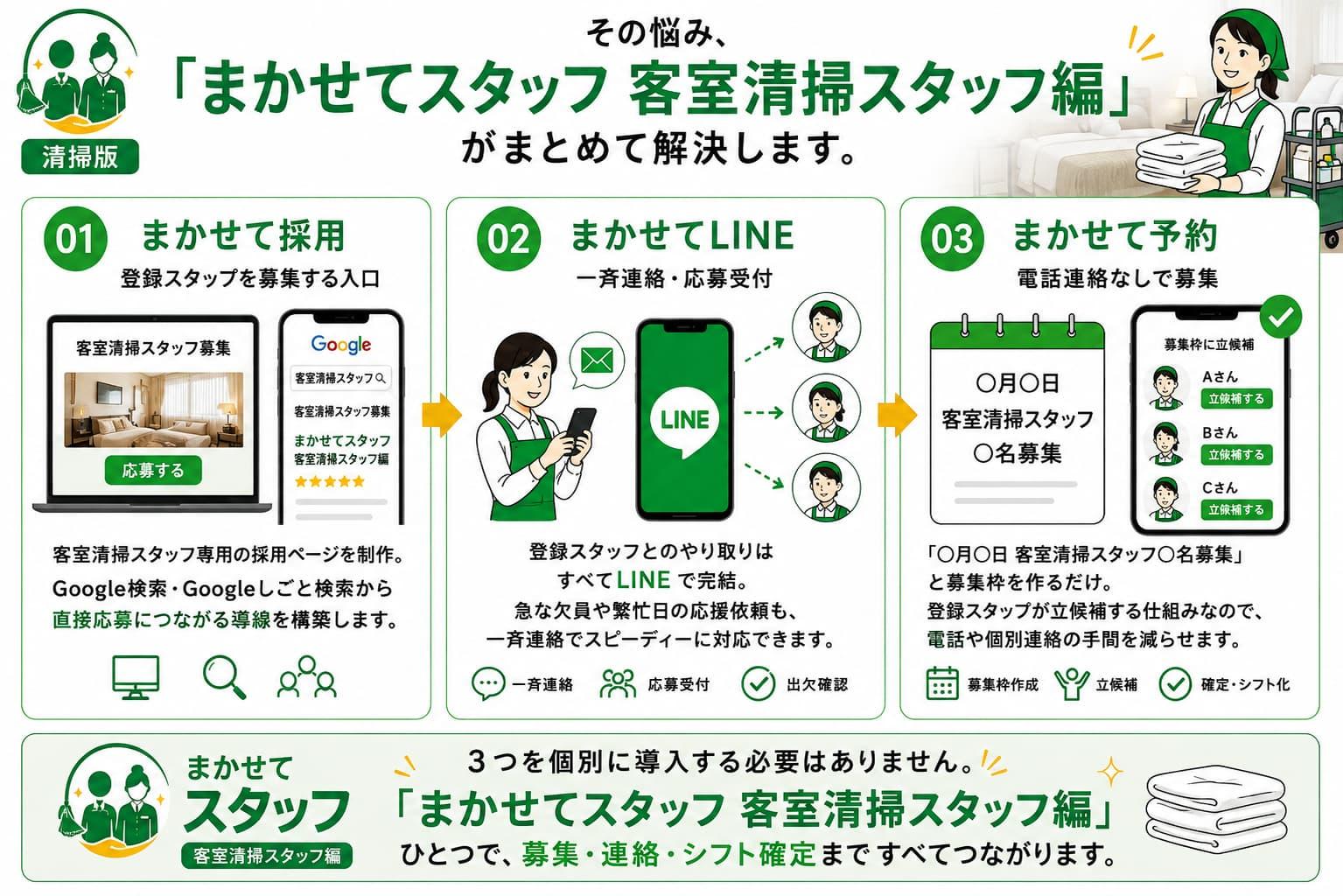 『まかせてスタッフ 配膳スタッフ編』の3つの機能を紹介する図解。採用ページで登録スタッフを募集し、LINEで一斉連絡・応募受付を行い、募集枠からシフトを確定する流れを視覚的に説明