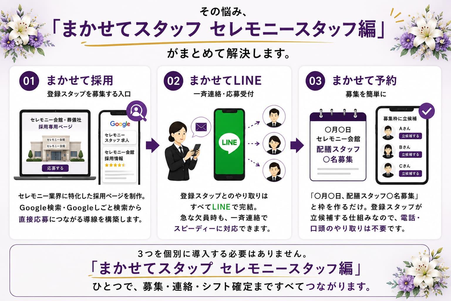 まかせてスタッフ セレモニースタッフ編の仕組みを紹介する図解。セレモニー業界向け採用ページ制作、LINEでの登録スタッフ一斉連絡、募集・シフト管理を一元化し、必要な日に必要なスタッフを確保する登録スタッフ制度。