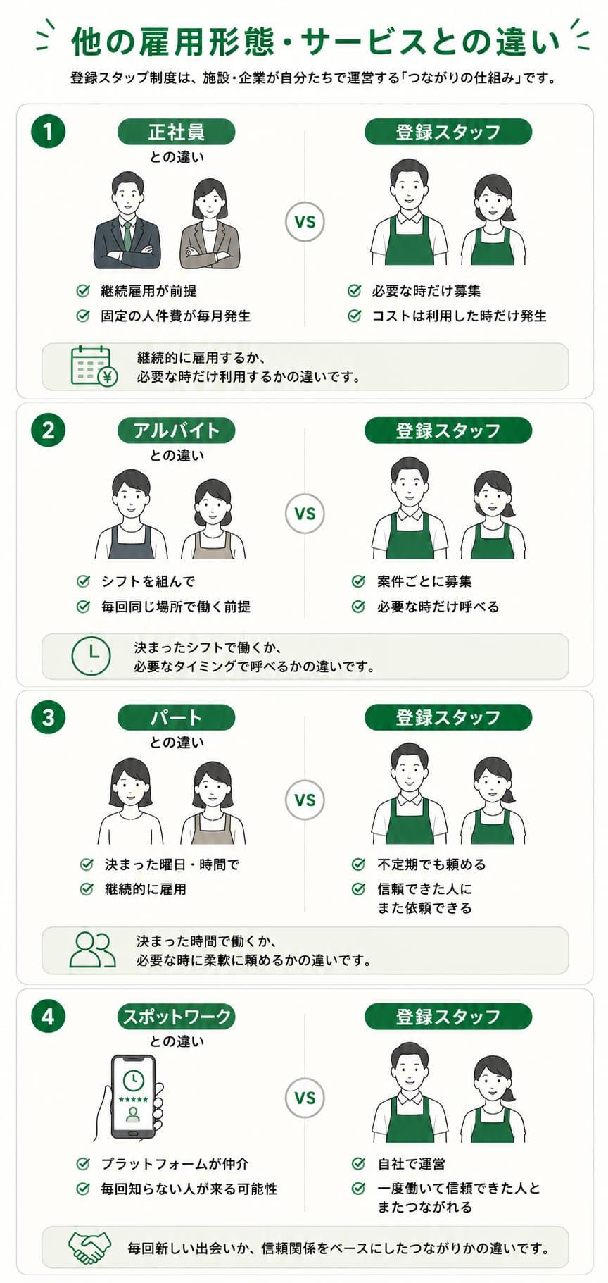 介護・福祉・医療施設の人材確保に関する4つのお悩みを紹介する「まかせてスタッフ」の案内画像。急な欠勤によるシフト崩れ、有資格者からの応募不足、派遣・紹介会社の手数料負担、現場に合うか分からないまま新しい人に任せる不安を示し、「まかせてスタッフ」が解決策として紹介されている。