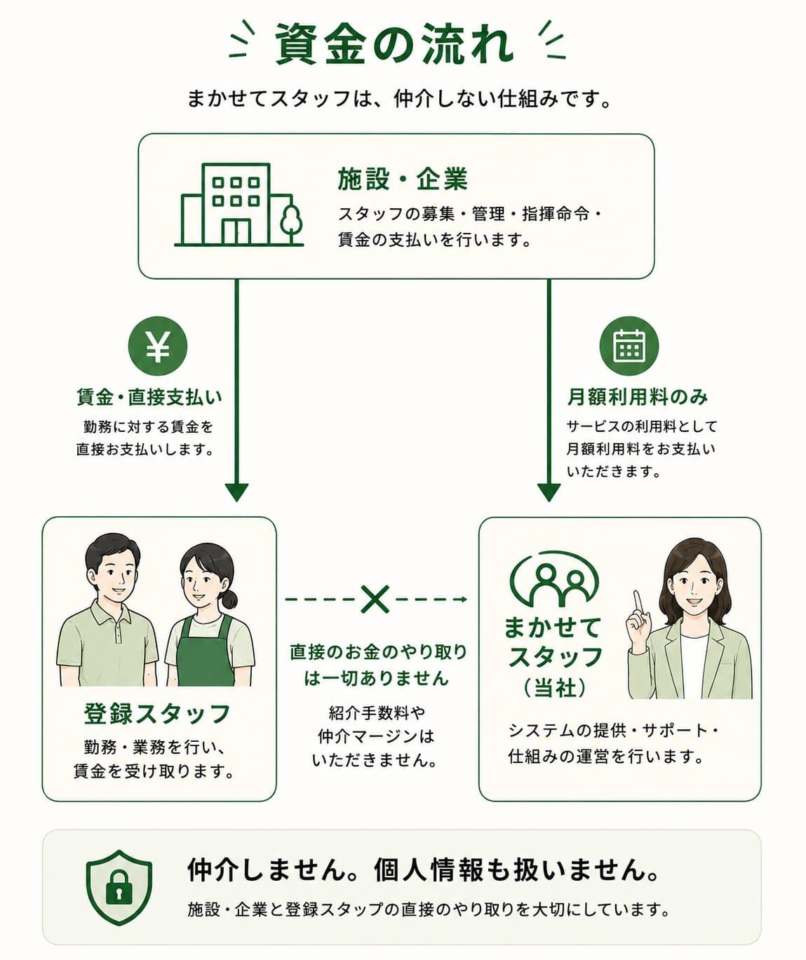 まかせてスタッフのご利用料金を紹介する画像。必要な時だけ募集できること、信頼できる有資格者とのマッチング、事前確認、手数料を抑えて効率的に利用できることを紹介。