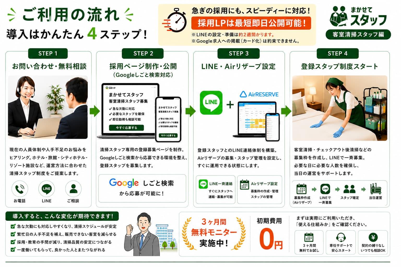 『まかせてスタッフ 配膳スタッフ編』のご利用の流れを4ステップで紹介する図解。お問い合わせ・ヒアリング、採用ページ制作、LINE公式アカウント設定、運用開始までの導入手順を視覚的に説明