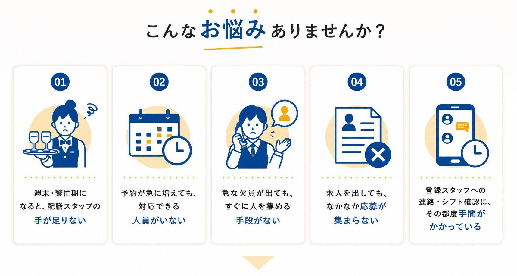 ホテル・結婚式場の配膳スタッフ不足に関する5つの課題を紹介するイラスト。繁忙期の人手不足、急な予約増加、欠員対応、求人応募不足、登録スタッフへの連絡・シフト確認の負担を視覚的に説明