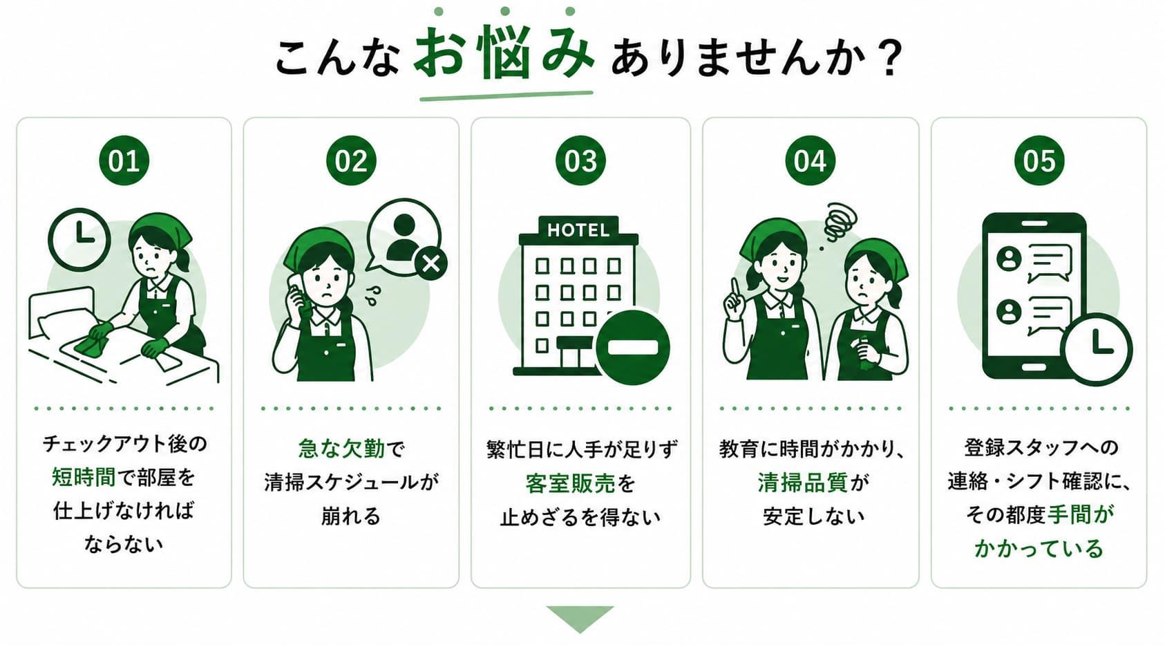 ホテル・旅館向け「まかせてスタッフ 清掃スタッフ編」のお悩み一覧。チェックアウト後の短時間清掃、急な欠勤による清掃スケジュールの乱れ、繁忙日の人手不足による客室販売停止、教育負担による品質のばらつき、登録スタッフとの連絡・シフト確認の手間を解決するサービスを紹介するイラスト付きセクション。