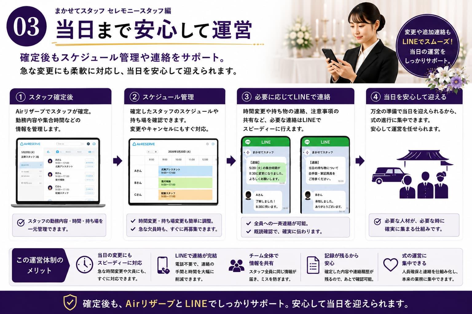 まかせてスタッフ セレモニースタッフ編｜スタッフ確定後の運営サポート。Airリザーブで勤務予定を管理し、必要に応じてLINEで連絡・情報共有を行い、変更や追加依頼にも柔軟に対応できる登録スタッフ制度の運用イメージを紹介する画像。