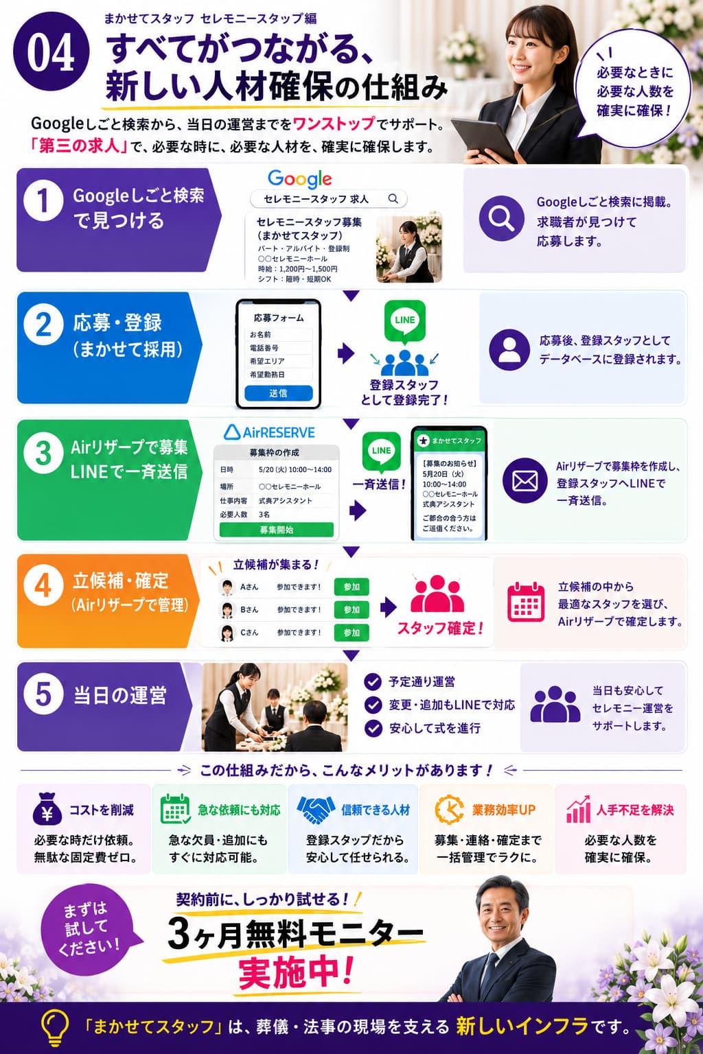 まかせてスタッフ セレモニースタッフ編｜Googleしごと検索から当日のセレモニー運営までを一元管理する「第三の求人」の仕組み。応募・登録、Airリザーブによる募集・管理、LINEでの一斉連絡、スタッフ確定、当日運営までをワンストップで実現する登録スタッフ制度の全体図。