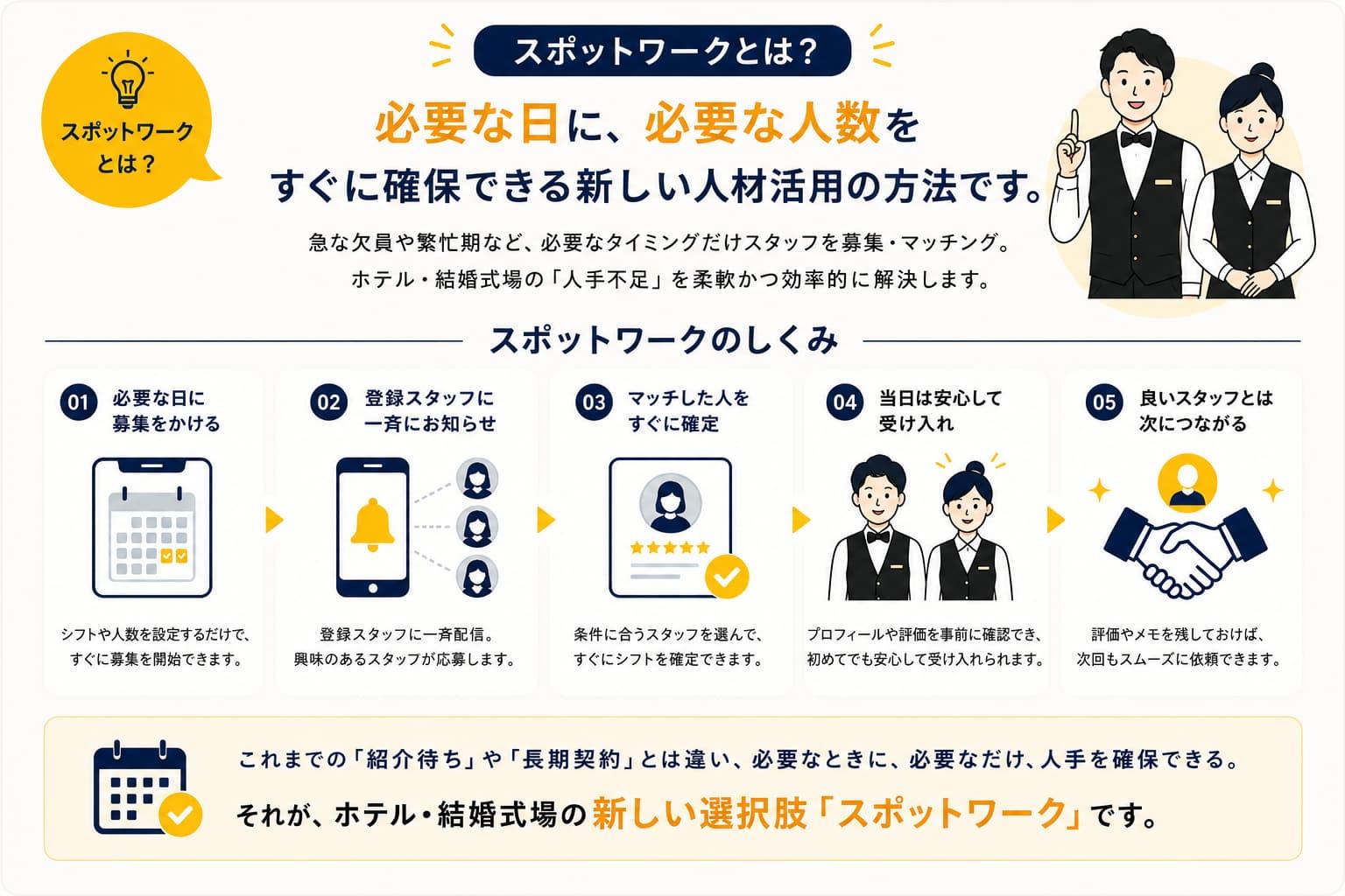 ホテル・結婚式場向けのスポットワークの仕組みを紹介する図解。必要な日に必要な人数を募集し、登録スタッフへの通知、マッチング、勤務、次回の依頼までをLINE・予約システムで一元管理できる「まかせてスタッフ」の流れとメリットを説明。