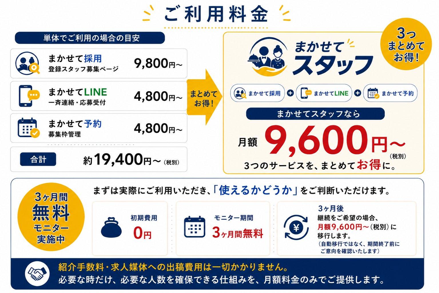 『まかせてスタッフ 配膳スタッフ編』の料金比較図。まかせて採用・まかせてLINE・まかせて予約を個別に導入した場合の料金と、3つをまとめた月額12,800円のセット料金、3ヶ月無料モニターの内容を紹介