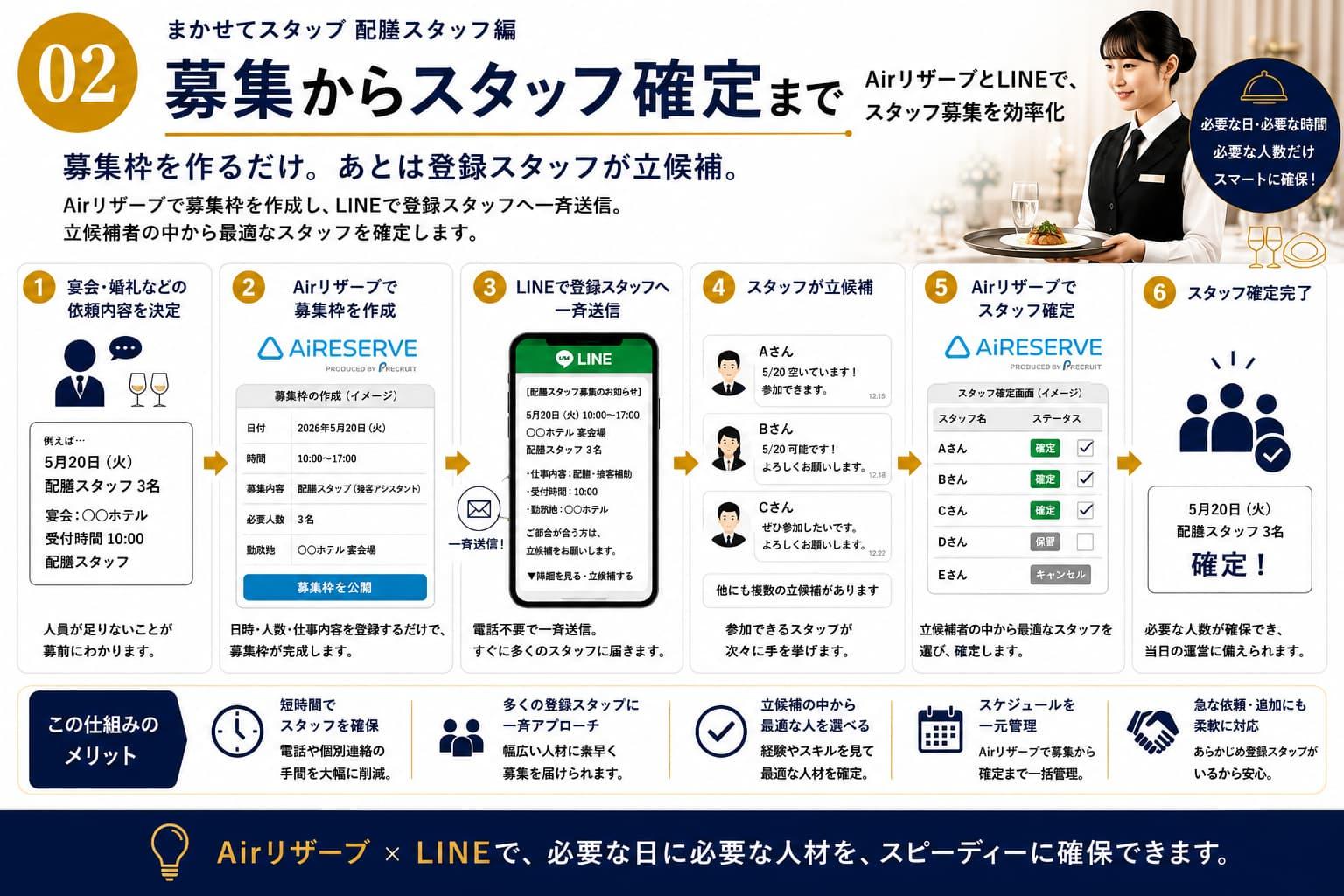 募集からスタッフ確定まで｜Airリザーブ・LINE・登録スタッフ制度で配膳スタッフを効率よく確保する仕組み「まかせてスタッフ配膳スタッフ編」