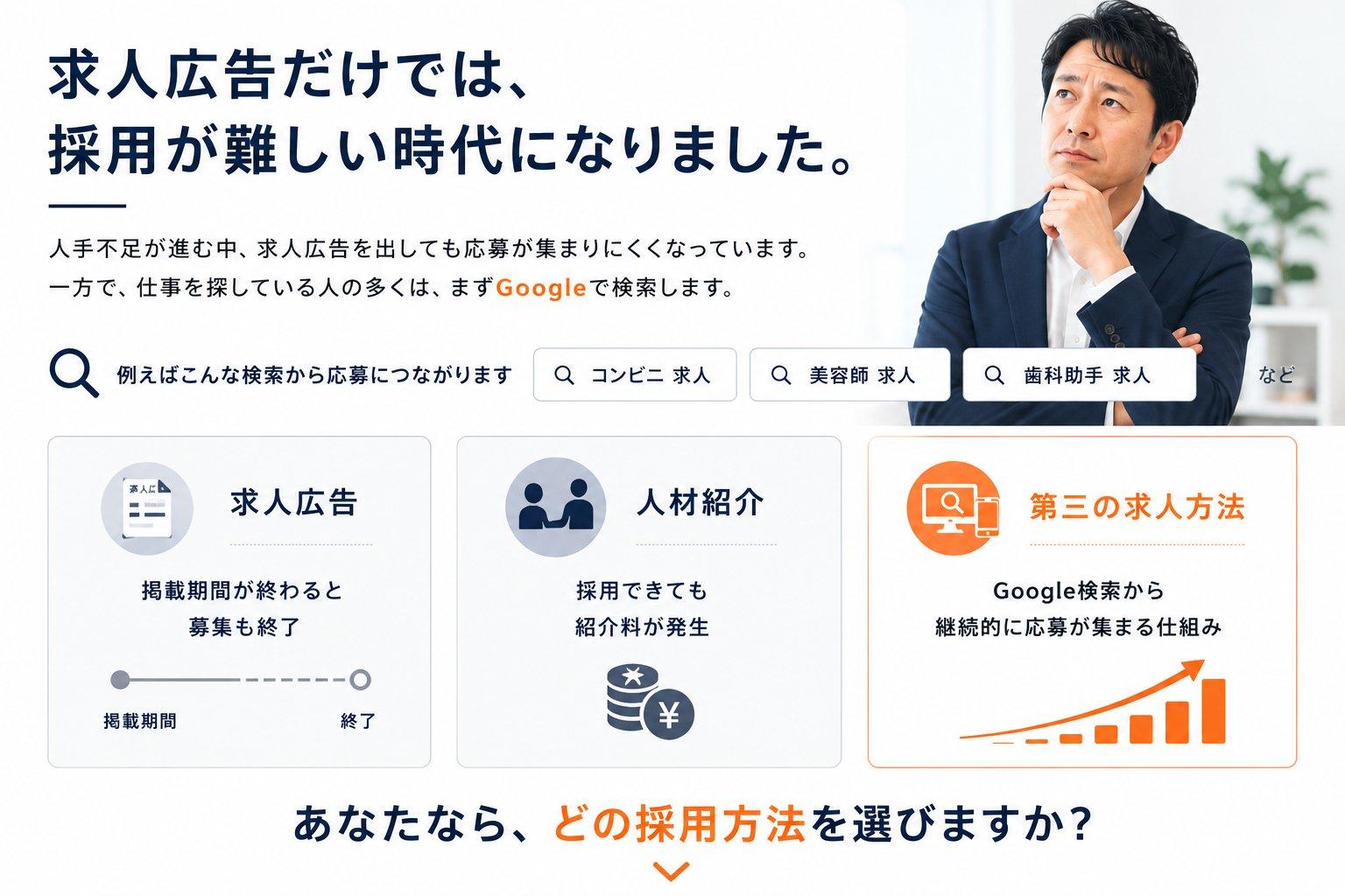 求人広告と人材紹介に代わる第三の求人方法として、Google検索から継続的に応募が集まる採用の仕組みを紹介する比較画像