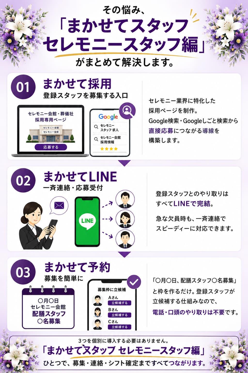 まかせてスタッフ セレモニースタッフ編の仕組みを紹介する図解。セレモニー業界向け採用ページ制作、LINEでの登録スタッフ一斉連絡、募集・シフト管理を一元化し、必要な日に必要なスタッフを確保する登録スタッフ制度。