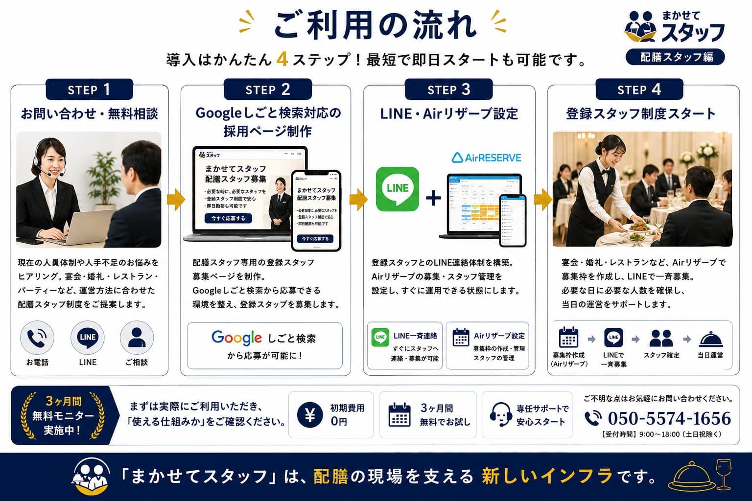 ご利用の流れ｜お問い合わせからGoogleしごと検索対応の採用ページ制作、LINE・Airリザーブ設定、登録スタッフ制度開始までの4ステップ「まかせてスタッフ配膳スタッフ編」
