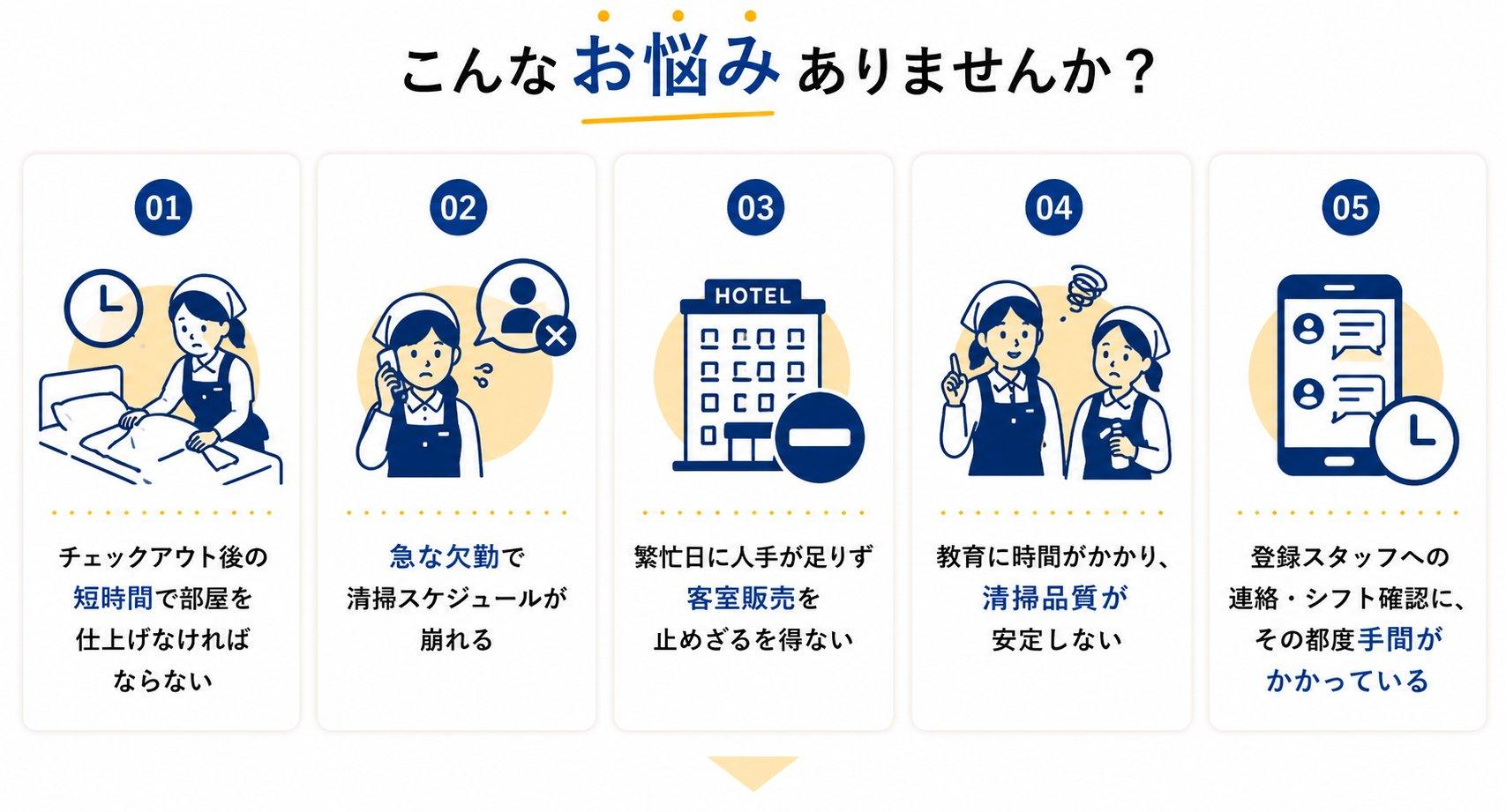 ホテル・旅館向け「まかせてスタッフ 清掃スタッフ編」のお悩み一覧。チェックアウト後の短時間清掃、急な欠勤による清掃スケジュールの乱れ、繁忙日の人手不足による客室販売停止、教育負担による品質のばらつき、登録スタッフとの連絡・シフト確認の手間を解決するサービスを紹介するイラスト付きセクション。