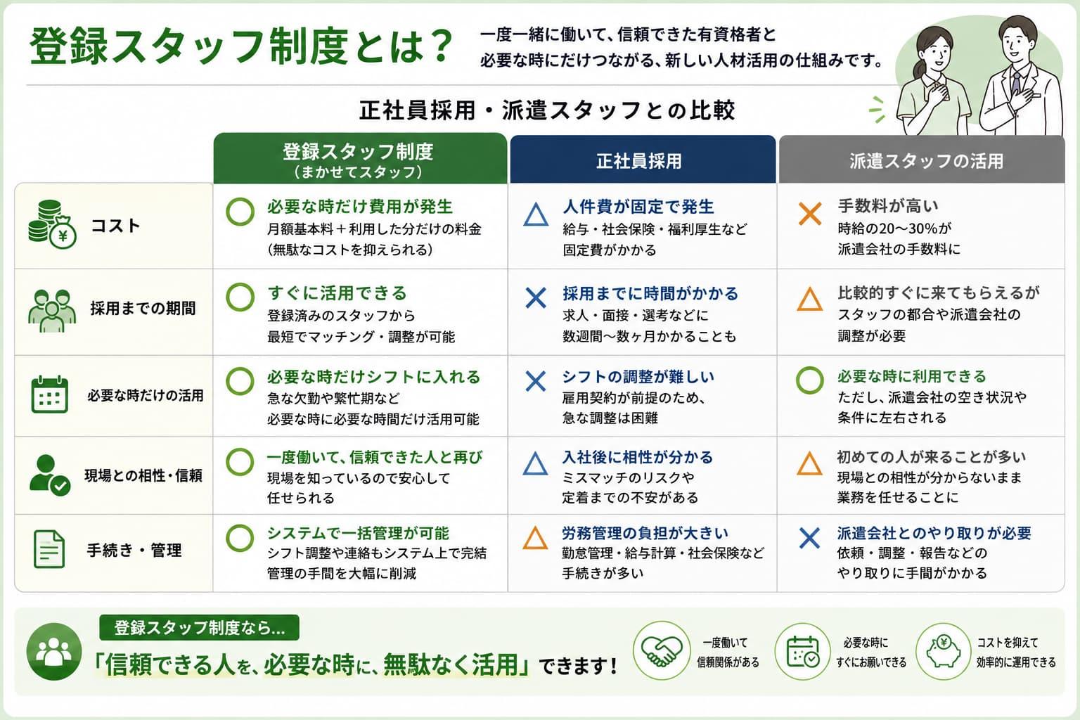 登録スタッフ制度と正社員採用・派遣スタッフの活用を比較した説明画像。コスト、採用までの期間、必要なときだけの活用、現場との相性・信頼、手続き・管理の5項目を比較し、登録スタッフ制度は信頼できる有資格者を必要なときに活用できる仕組みとして紹介。