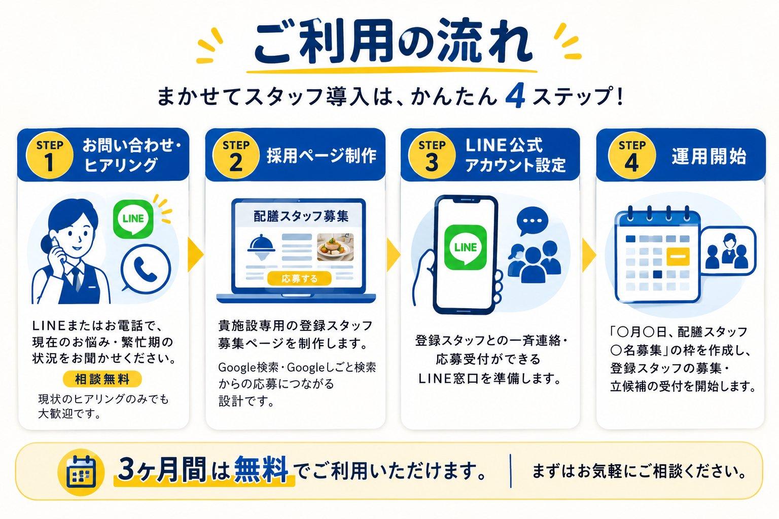 『まかせてスタッフ 配膳スタッフ編』のご利用の流れを4ステップで紹介する図解。お問い合わせ・ヒアリング、採用ページ制作、LINE公式アカウント設定、運用開始までの導入手順を視覚的に説明
