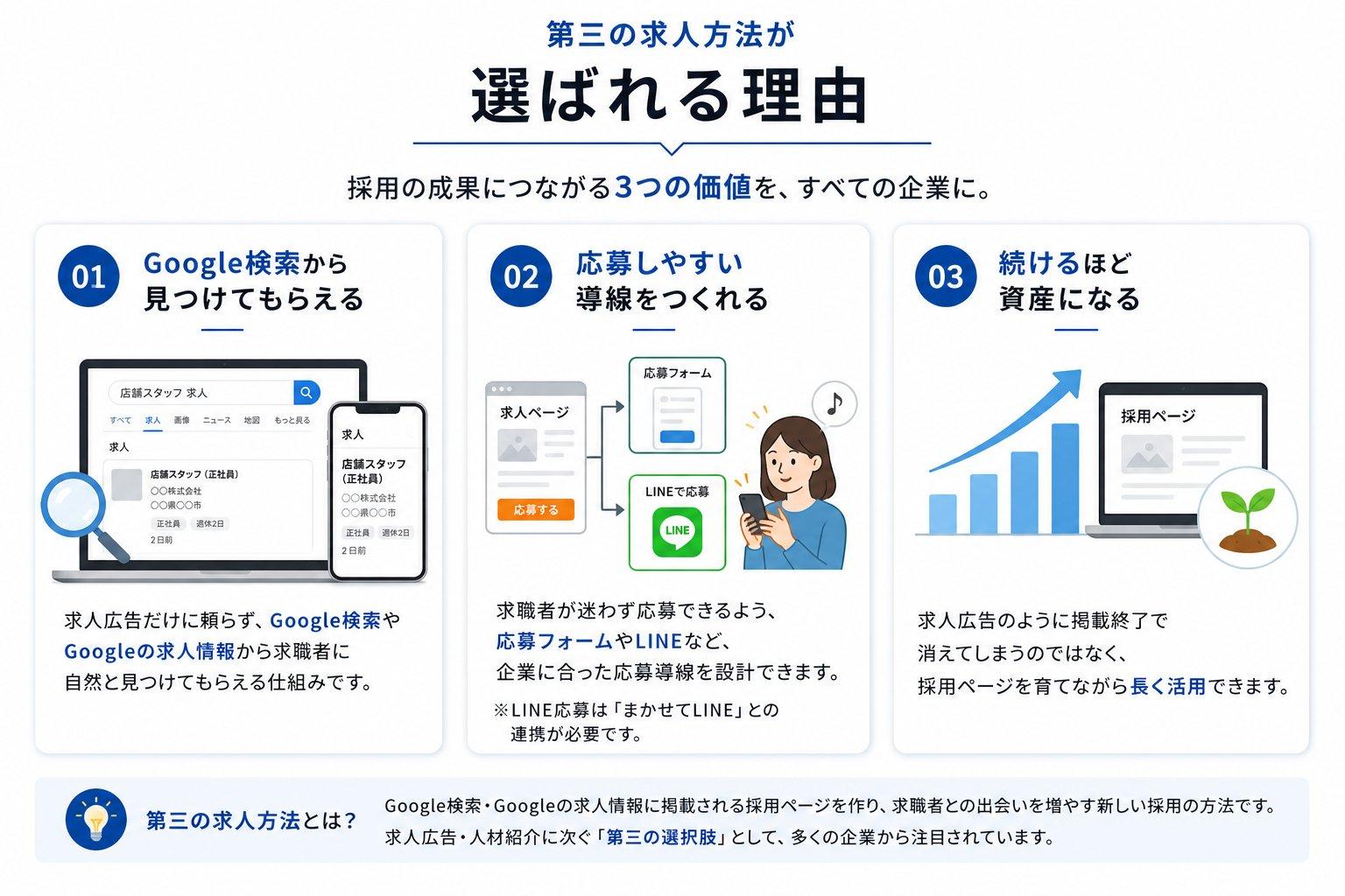 Google検索やGoogleの求人情報から求職者に見つけてもらえる採用ページ、応募しやすい導線設計、長く活用できる採用ページの資産性を紹介する『第三の求人方法が選ばれる理由』の図解