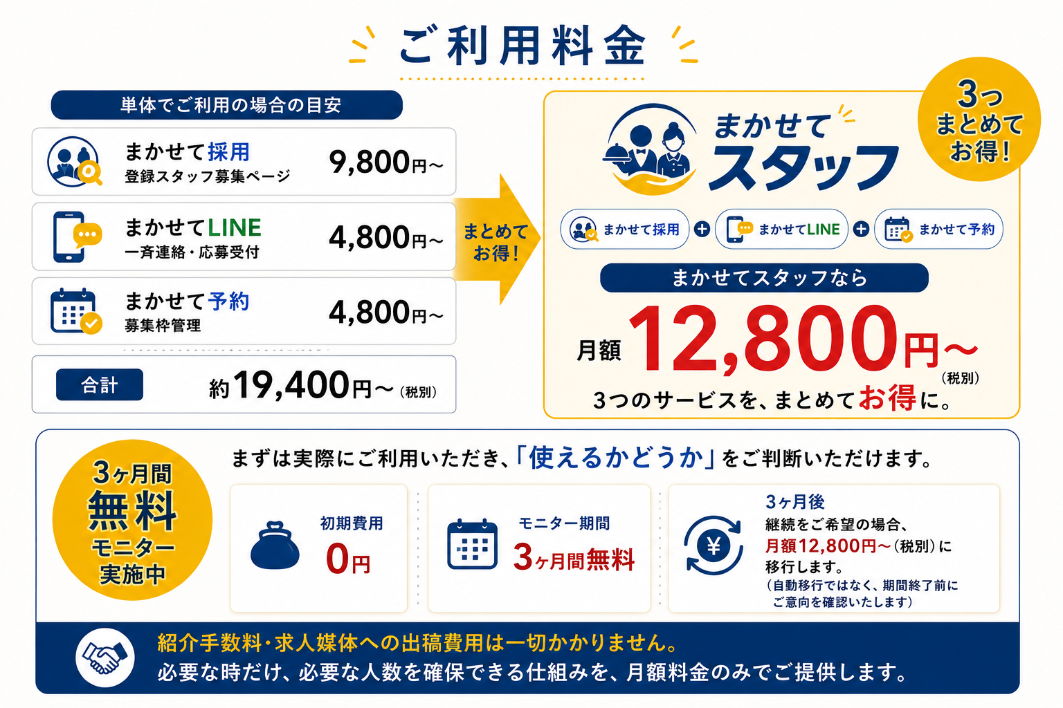 『まかせてスタッフ 配膳スタッフ編』の料金比較図。まかせて採用・まかせてLINE・まかせて予約を個別に導入した場合の料金と、3つをまとめた月額12,800円のセット料金、3ヶ月無料モニターの内容を紹介