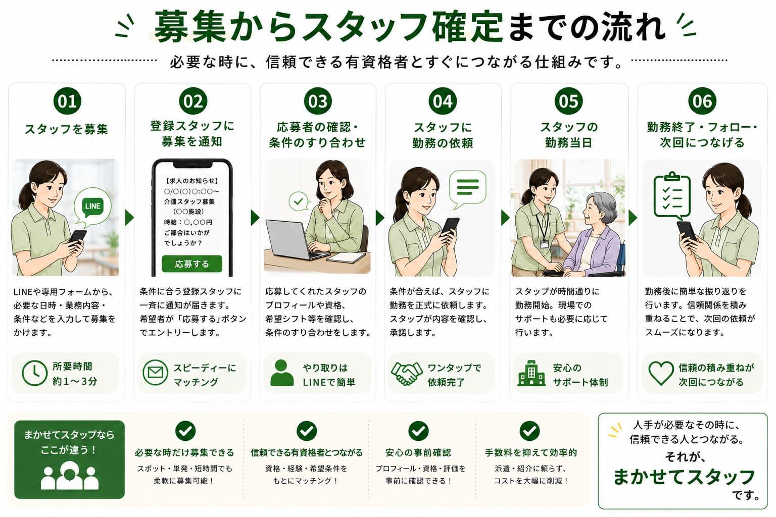 まかせてスタッフの募集からスタッフ確定までの流れを6段階で紹介する画像。スタッフ募集、登録スタッフへの募集通知、応募者の確認・条件のすり合わせ、スタッフへの勤務依頼、スタッフの勤務当日、勤務後のフォローまでの流れと、必要な時だけ募集できること、信頼できる有資格者とつながること、事前確認、手数料を抑えて効率的に運用できることを紹介。