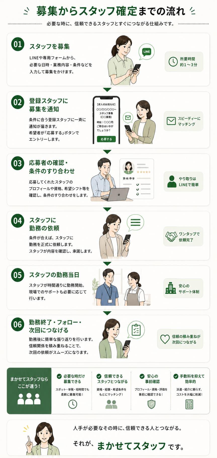 まかせてスタッフの募集からスタッフ確定までの流れを6段階で紹介する画像。スタッフ募集、登録スタッフへの募集通知、応募者の確認・条件のすり合わせ、スタッフへの勤務依頼、スタッフの勤務当日、勤務後のフォローまでの流れと、必要な時だけ募集できること、信頼できる有資格者とつながること、事前確認、手数料を抑えて効率的に運用できることを紹介。