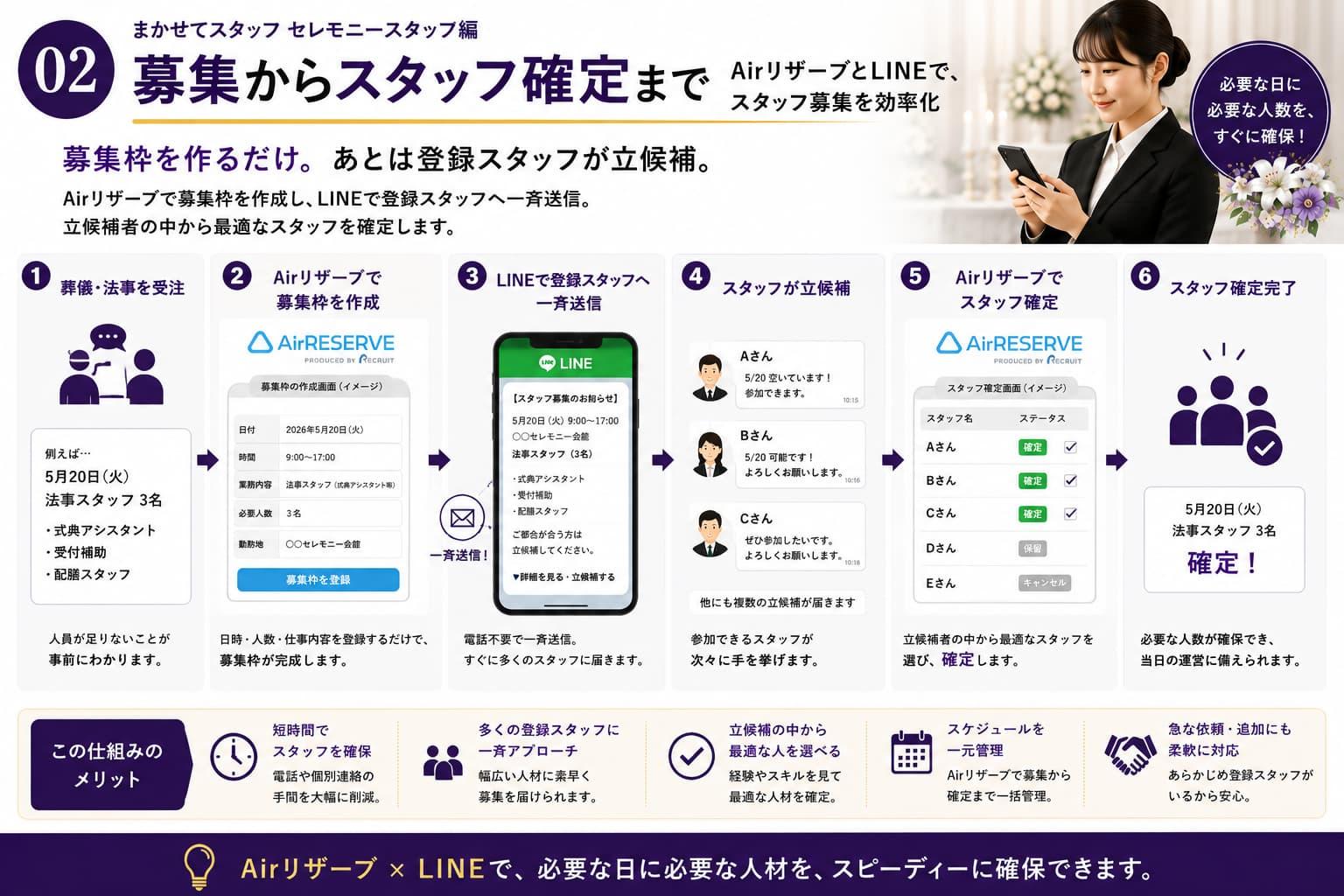 まかせてスタッフ セレモニースタッフ編｜募集からスタッフ確定までの流れ。葬儀・法事の受注後、Airリザーブで募集枠を作成し、LINEで登録スタッフへ一斉連絡、立候補受付、スタッフ確定までを効率化する登録スタッフ制度の解説画像。