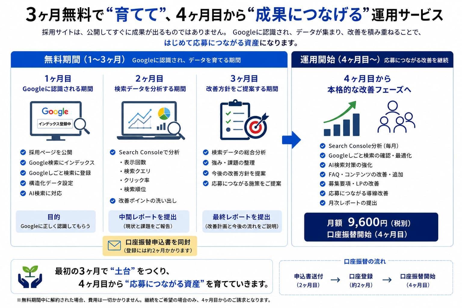 3ヶ月無料モニターの流れを説明する図。1〜3ヶ月でGoogle検索・Googleしごと検索・AI検索に認識される採用サイトを育成し、Search Consoleで検索データを分析。4ヶ月目から応募につながる改善運用（月額9,800円）を開始するサービスフロー。