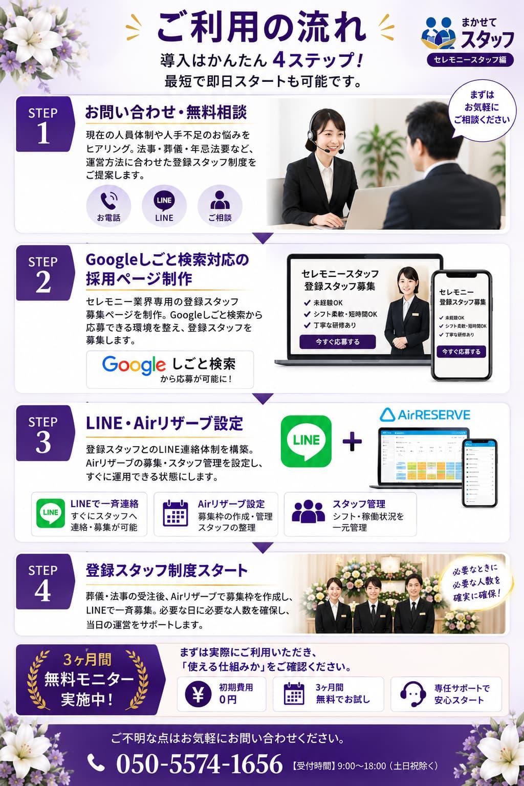 『まかせてスタッフ 配膳スタッフ編』のご利用の流れを4ステップで紹介する図解。お問い合わせ・ヒアリング、採用ページ制作、LINE公式アカウント設定、運用開始までの導入手順を視覚的に説明