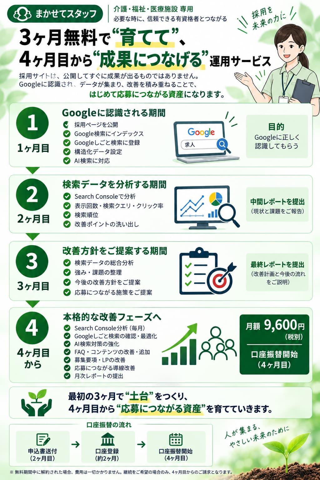 3ヶ月無料モニターの流れを説明する図。1〜3ヶ月でGoogle検索・Googleしごと検索・AI検索に認識される採用サイトを育成し、Search Consoleで検索データを分析。4ヶ月目から応募につながる改善運用（月額9,800円）を開始するサービスフロー。