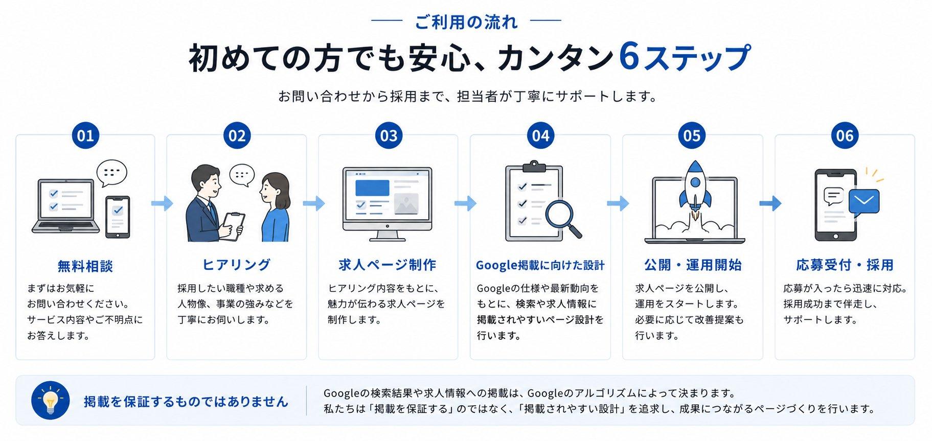 Google検索から応募につながる『まかせて採用』の導入フロー。無料相談からヒアリング、求人ページ制作、Google掲載を目指した設計、公開・運用開始、応募受付・採用までを6ステップで紹介