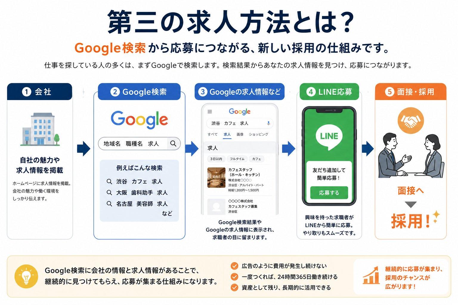 Google検索から応募につながる第三の求人方法を紹介する採用フロー図。求人情報の掲載からLINE応募、面接、採用までの流れをわかりやすく解説