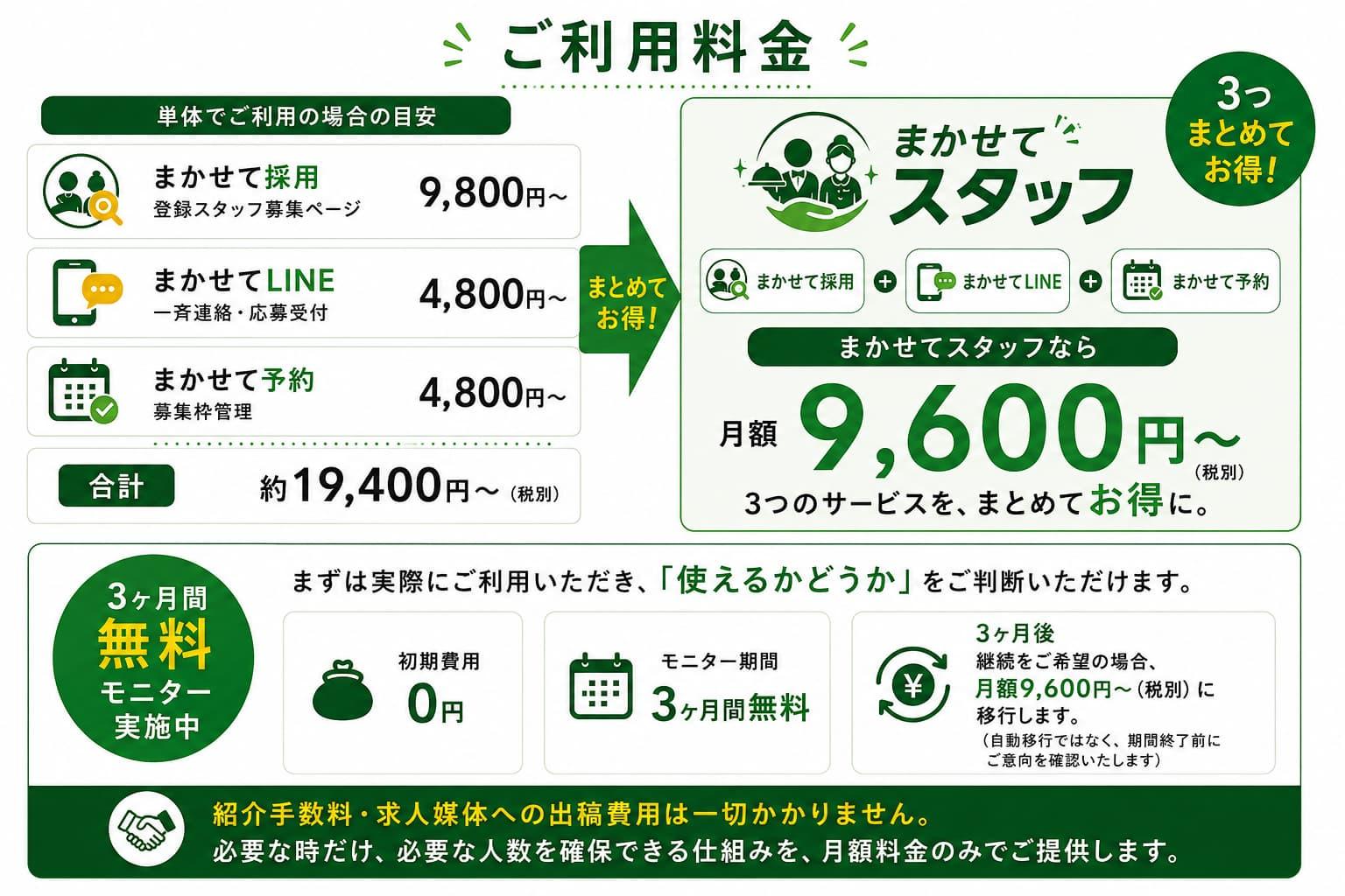 『まかせてスタッフ 配膳スタッフ編』の料金比較図。まかせて採用・まかせてLINE・まかせて予約を個別に導入した場合の料金と、3つをまとめた月額12,800円のセット料金、3ヶ月無料モニターの内容を紹介