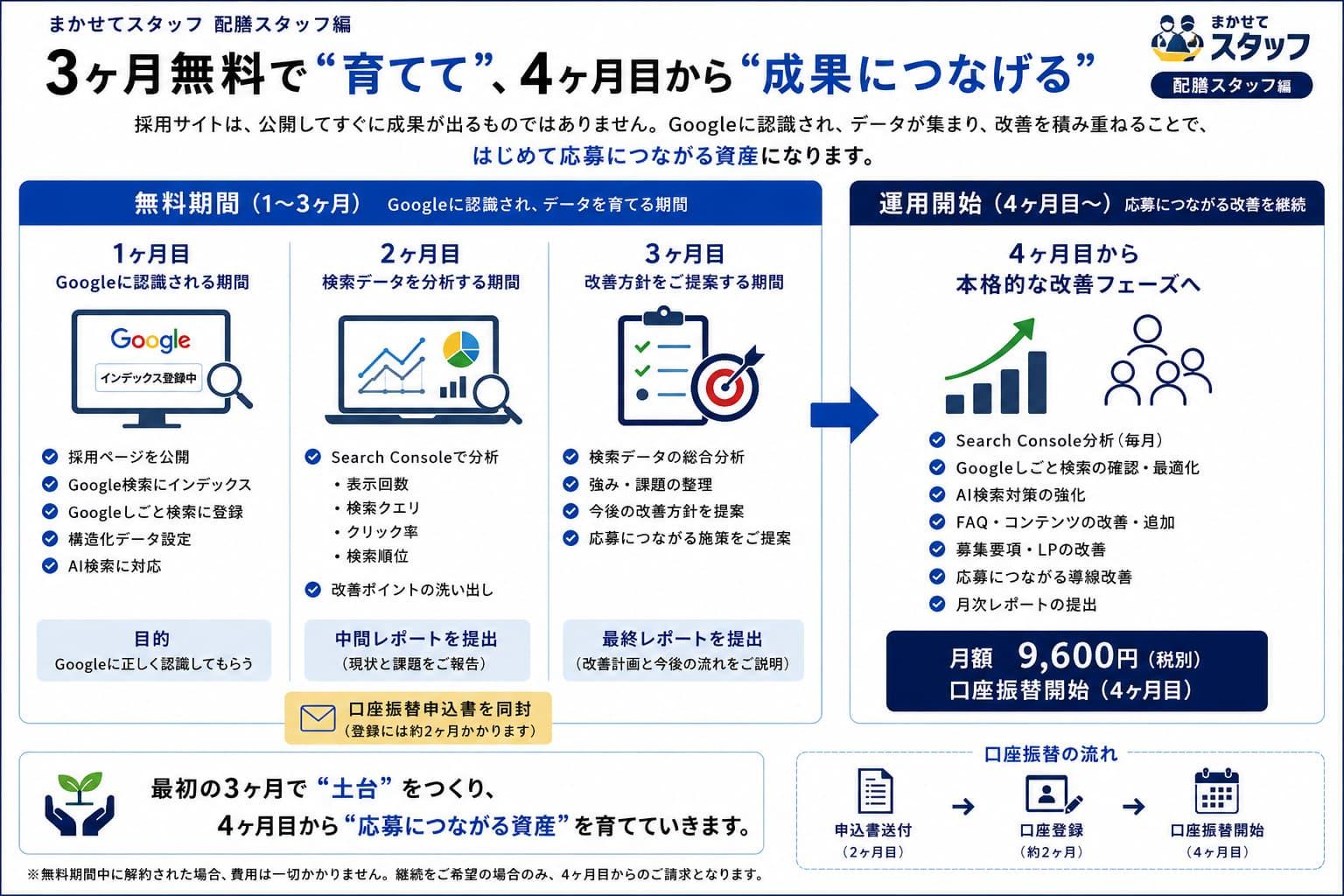 3ヶ月無料で育てて、4ヶ月目から成果につなげる配膳スタッフ採用ページ運用サービス｜Googleしごと検索・Search Console分析・LP改善「まかせてスタッフ配膳スタッフ編」