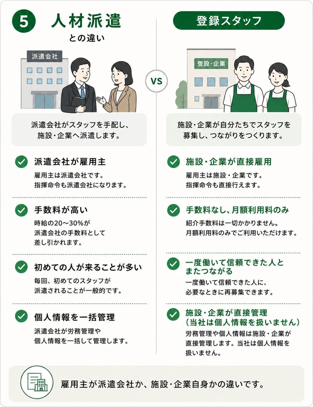 登録スタッフ制度と正社員採用・派遣スタッフの活用を比較した説明画像。コスト、採用までの期間、必要なときだけの活用、現場との相性・信頼、手続き・管理の5項目を比較し、登録スタッフ制度は信頼できる有資格者を必要なときに活用できる仕組みとして紹介。