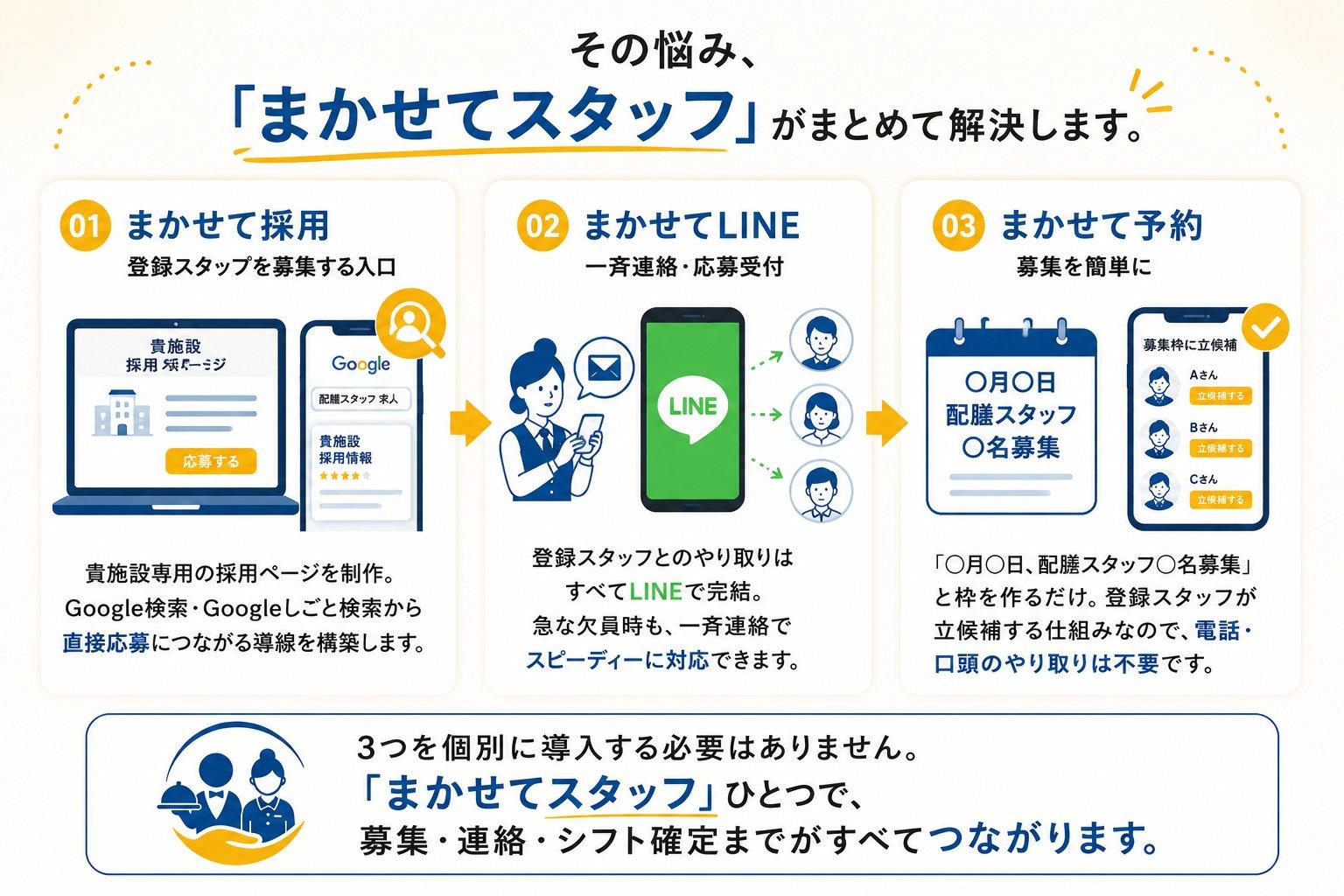 『まかせてスタッフ 配膳スタッフ編』の3つの機能を紹介する図解。採用ページで登録スタッフを募集し、LINEで一斉連絡・応募受付を行い、募集枠からシフトを確定する流れを視覚的に説明