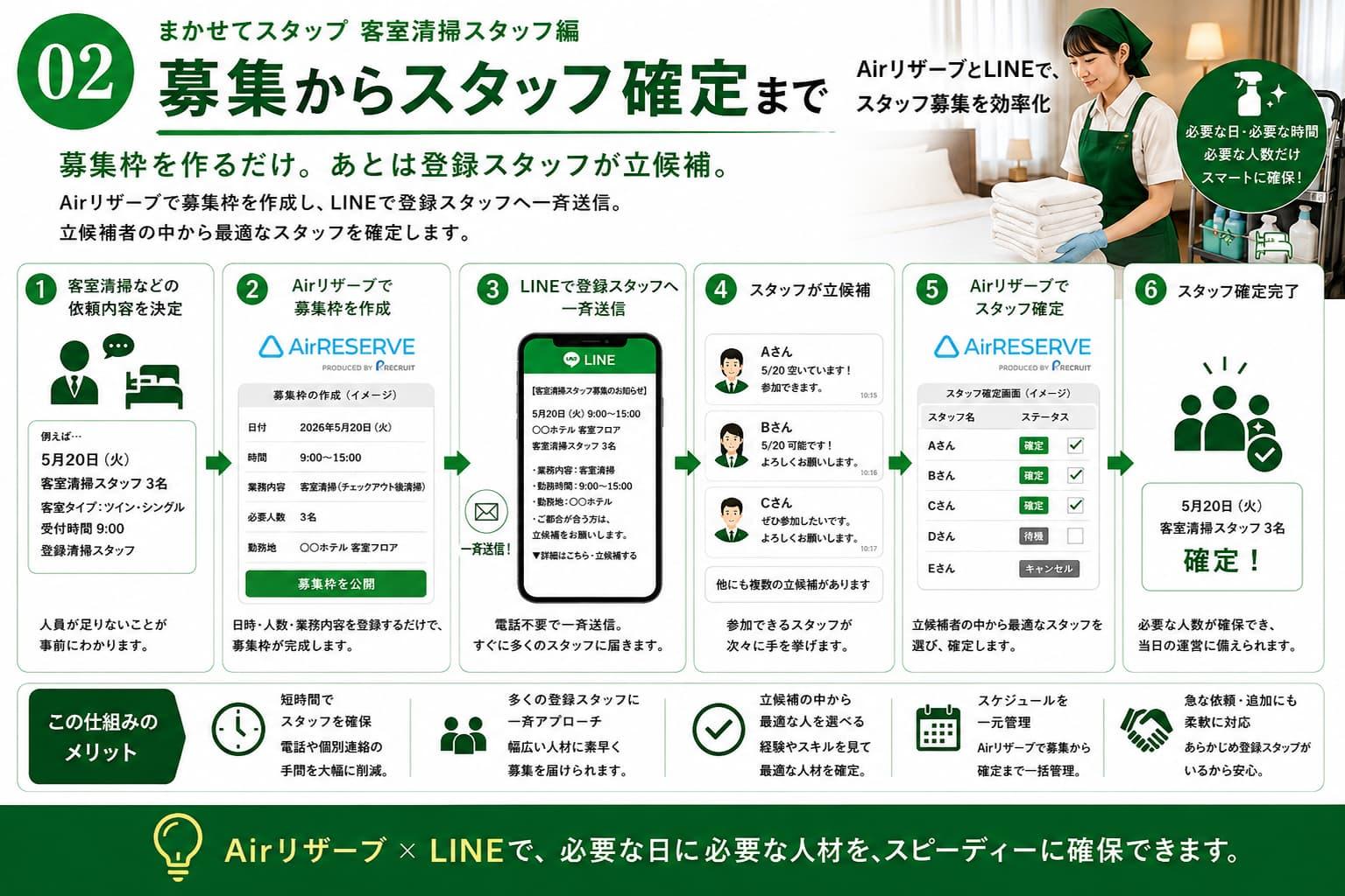 まかせてスタッフ客室清掃スタッフ編の募集からスタッフ確定までの流れを紹介する図解。AirリザーブとLINEを活用し、客室清掃スタッフの募集・一斉連絡・立候補・シフト確定までを効率化する仕組みを解説。