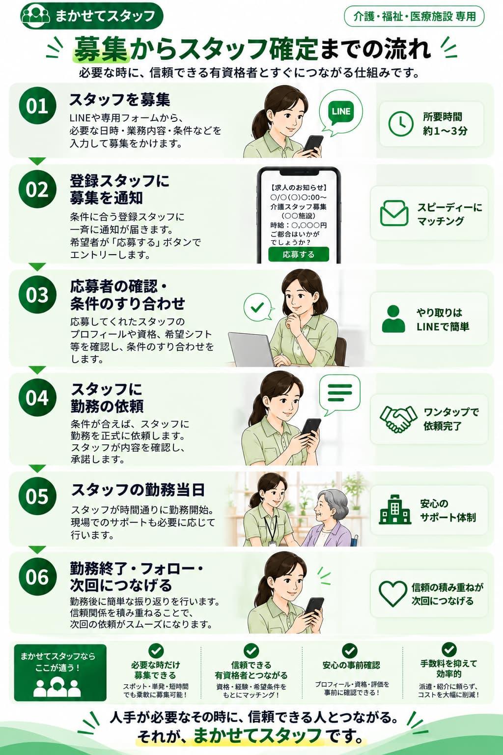 まかせてスタッフの募集からスタッフ確定までの流れを6段階で紹介する画像。スタッフ募集、登録スタッフへの募集通知、応募者の確認・条件のすり合わせ、スタッフへの勤務依頼、スタッフの勤務当日、勤務後のフォローまでの流れと、必要な時だけ募集できること、信頼できる有資格者とつながること、事前確認、手数料を抑えて効率的に運用できることを紹介。