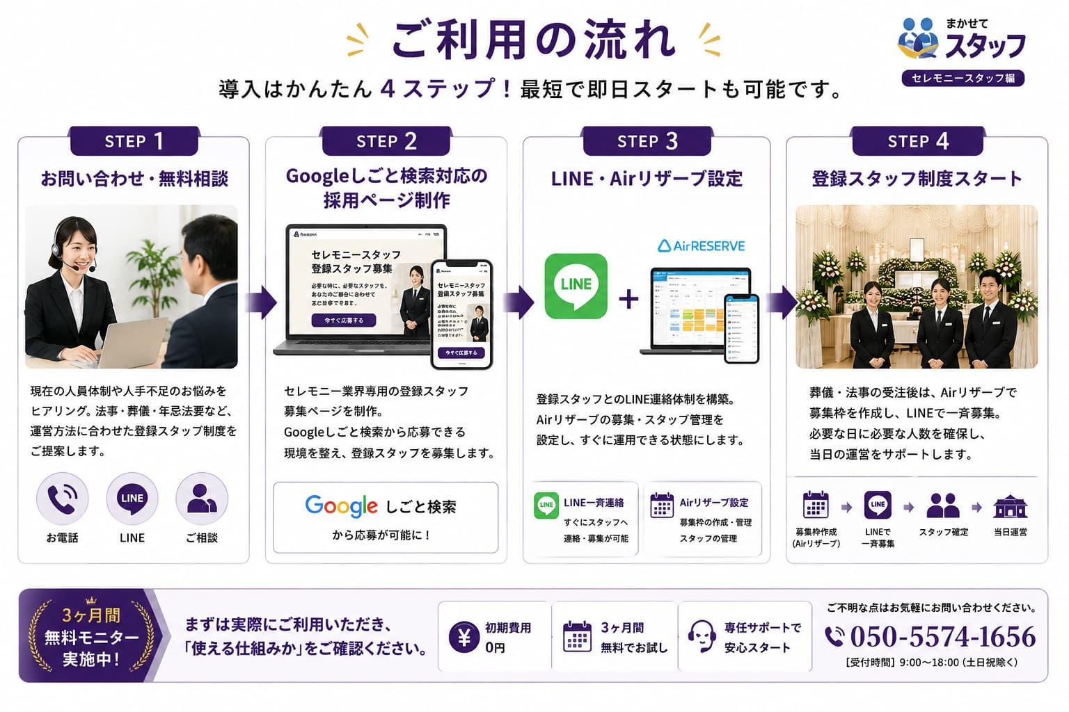 『まかせてスタッフ 配膳スタッフ編』のご利用の流れを4ステップで紹介する図解。お問い合わせ・ヒアリング、採用ページ制作、LINE公式アカウント設定、運用開始までの導入手順を視覚的に説明