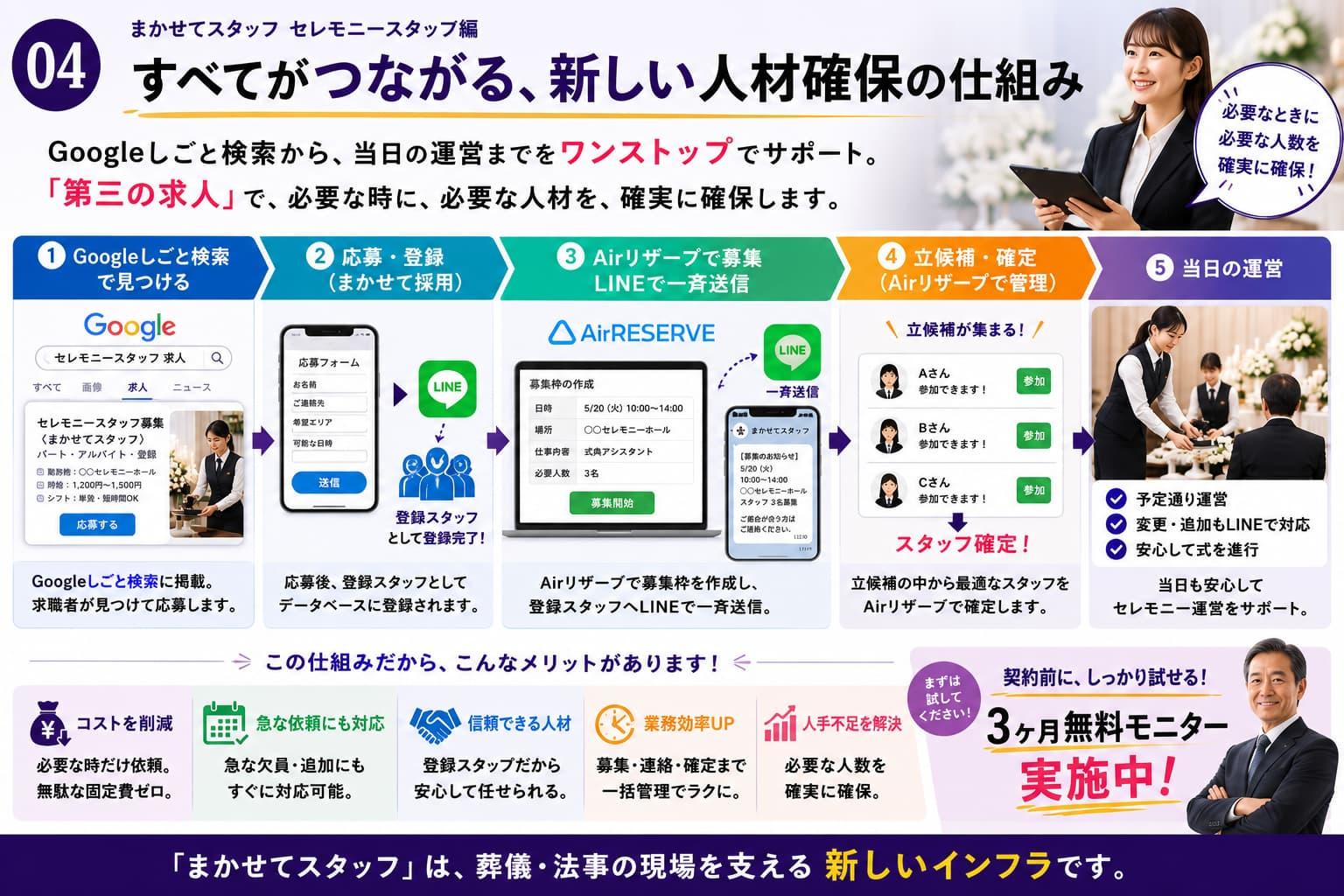 まかせてスタッフ セレモニースタッフ編｜Googleしごと検索から当日のセレモニー運営までを一元管理する「第三の求人」の仕組み。応募・登録、Airリザーブによる募集・管理、LINEでの一斉連絡、スタッフ確定、当日運営までをワンストップで実現する登録スタッフ制度の全体図。